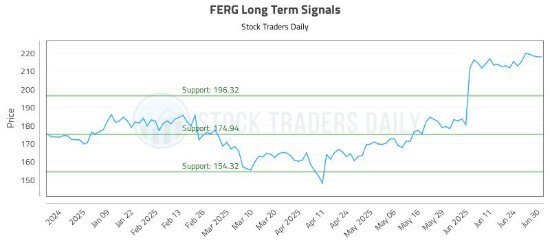 FERG Long Term Analysis for June 30 2025
