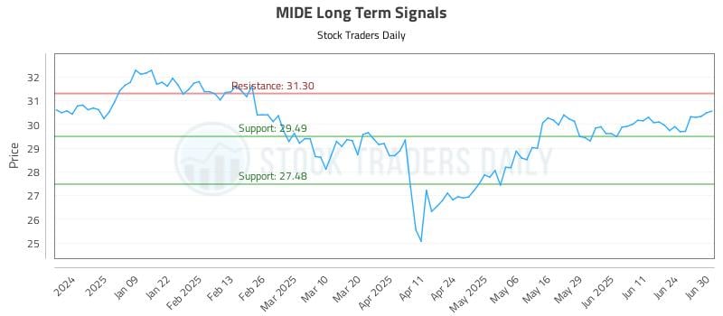 MIDE Long Term Analysis for June 30 2025