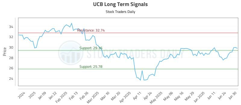 UCB Long Term Analysis for June 30 2025 UCB Long Term Analysis for June 30 2025