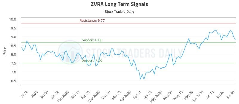 ZVRA Long Term Analysis for June 30 2025