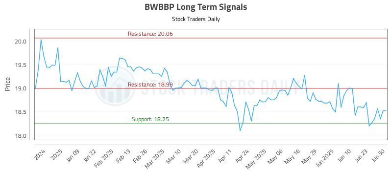 BWBBP Long Term Analysis for June 30 2025 BWBBP Long Term Analysis for June 30 2025