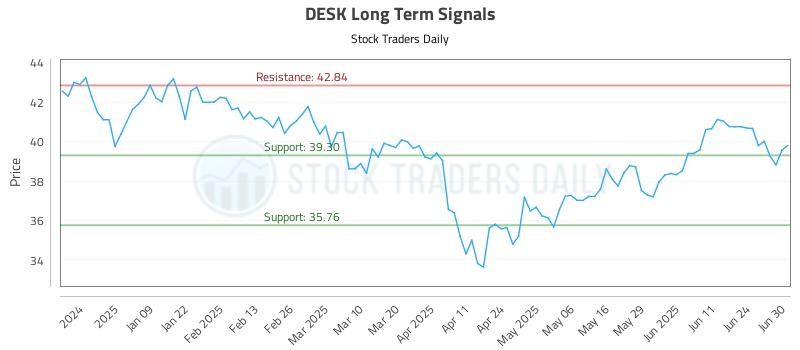 DESK Long Term Analysis for June 30 2025 DESK Long Term Analysis for June 30 2025