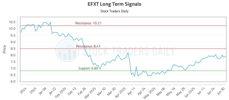 EFXT Long Term Analysis for June 30 2025 EFXT Long Term Analysis for June 30 2025