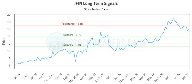JFIN Long Term Analysis for June 30 2025