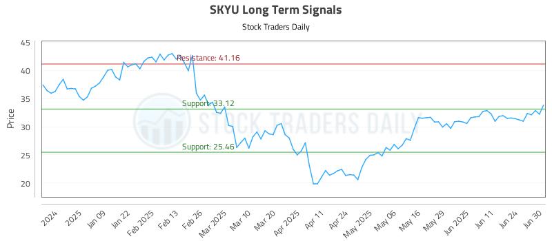SKYU Long Term Analysis for June 30 2025
