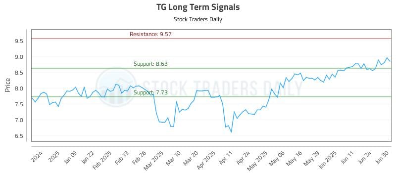 TG Long Term Analysis for June 30 2025 TG Long Term Analysis for June 30 2025
