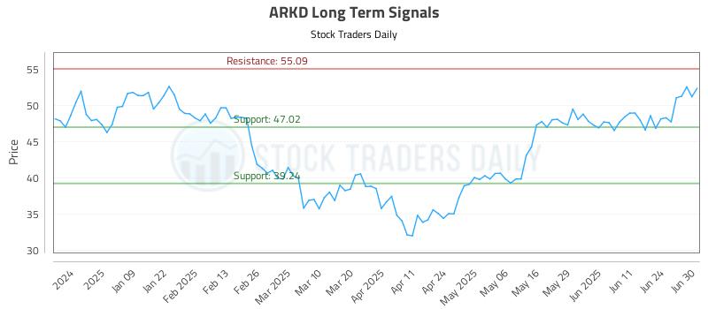 ARKD Long Term Analysis for June 30 2025