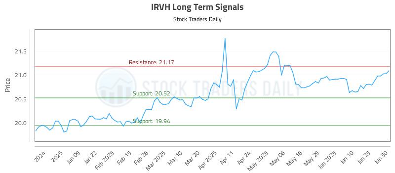 IRVH Long Term Analysis for June 30 2025 IRVH Long Term Analysis for June 30 2025
