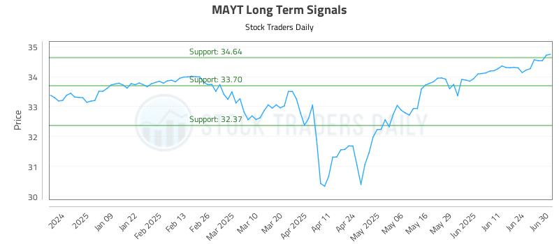 MAYT Long Term Analysis for June 30 2025