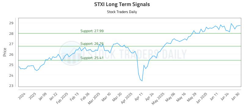 STXI Long Term Analysis for June 30 2025