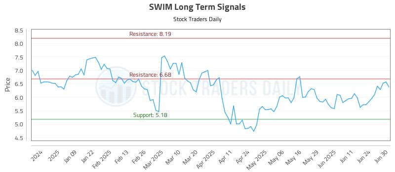 SWIM Long Term Analysis for June 30 2025
