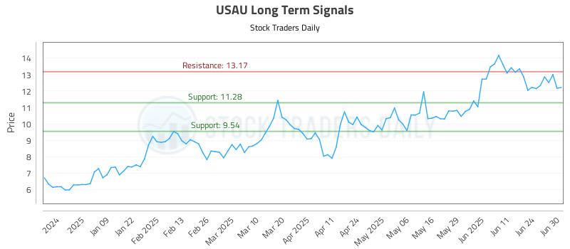 USAU Long Term Analysis for June 30 2025 USAU Long Term Analysis for June 30 2025