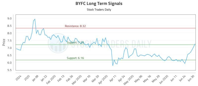 BYFC Long Term Analysis for June 30 2025
