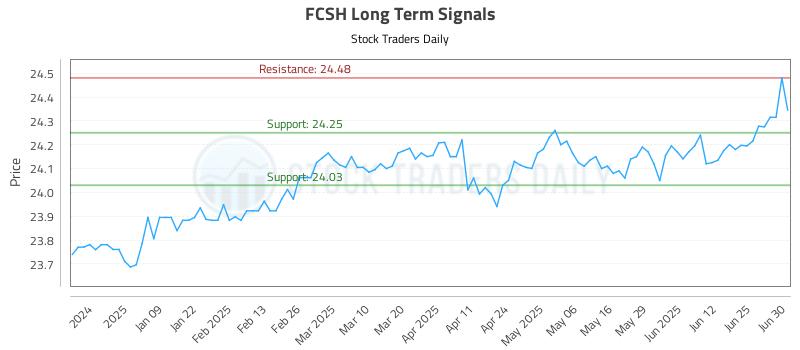 FCSH Long Term Analysis for June 30 2025 FCSH Long Term Analysis for June 30 2025