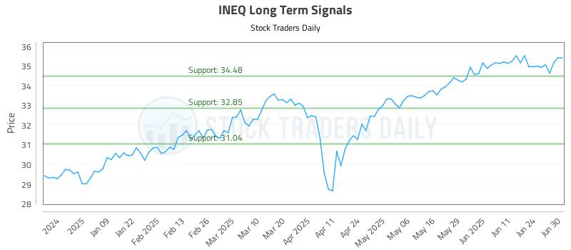 INEQ Long Term Analysis for June 30 2025
