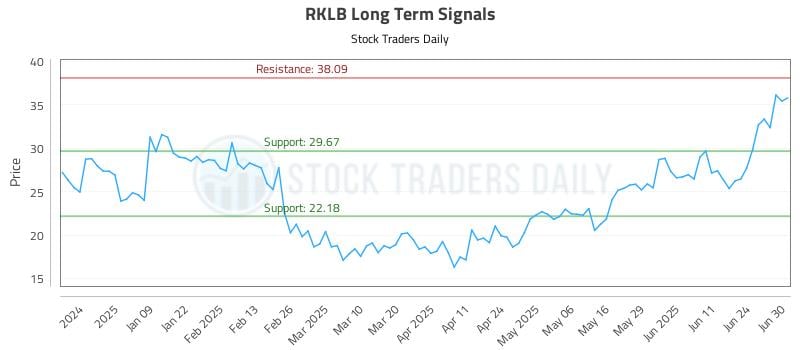 RKLB Long Term Analysis for June 30 2025 RKLB Long Term Analysis for June 30 2025