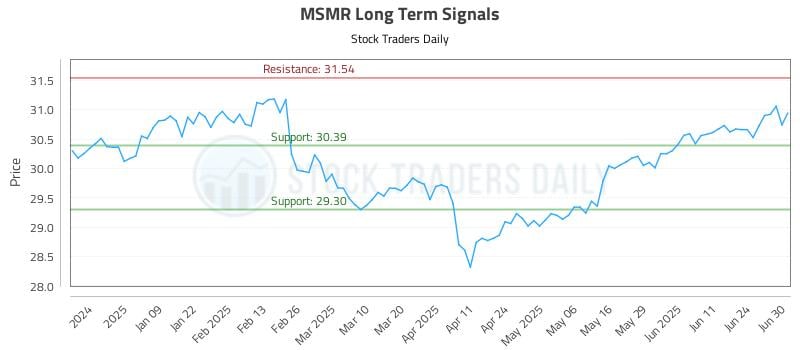 MSMR Long Term Analysis for June 30 2025 MSMR Long Term Analysis for June 30 2025