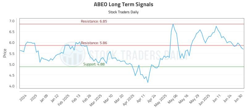 ABEO Long Term Analysis for June 30 2025 ABEO Long Term Analysis for June 30 2025