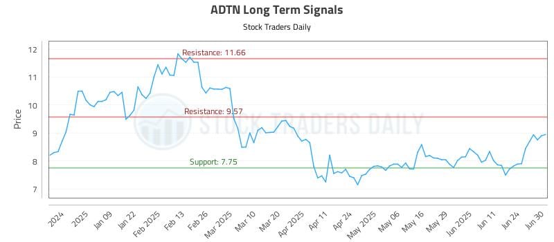 ADTN Long Term Analysis for June 30 2025 ADTN Long Term Analysis for June 30 2025