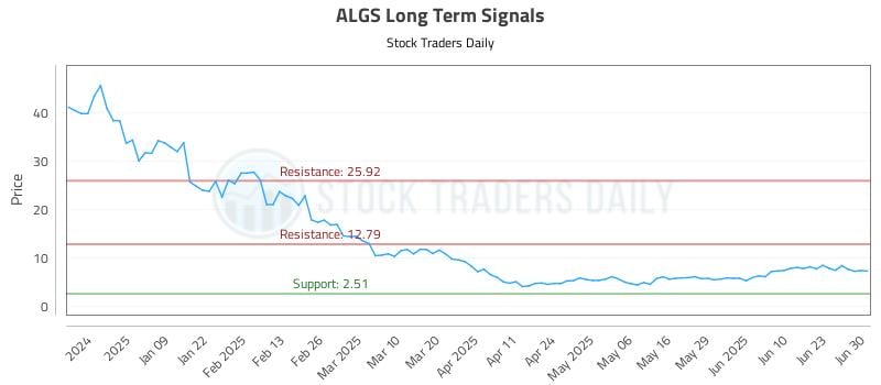 ALGS Long Term Analysis for June 30 2025