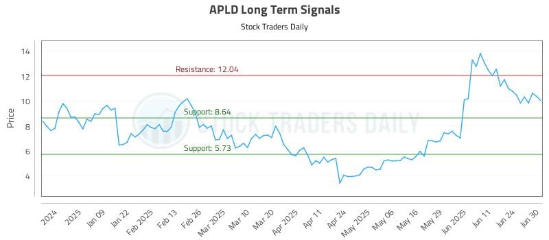 APLD Long Term Analysis for June 30 2025
