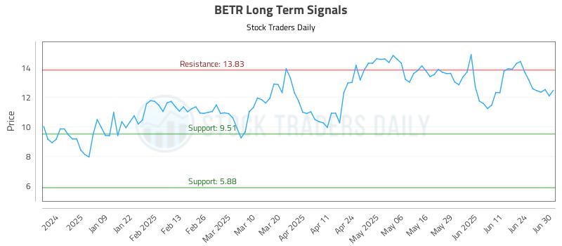 BETR Long Term Analysis for June 30 2025
