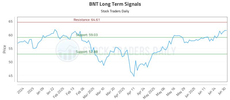 BNT Long Term Analysis for June 30 2025 BNT Long Term Analysis for June 30 2025