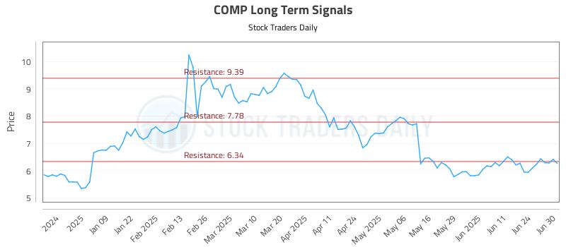 COMP Long Term Analysis for June 30 2025 COMP Long Term Analysis for June 30 2025
