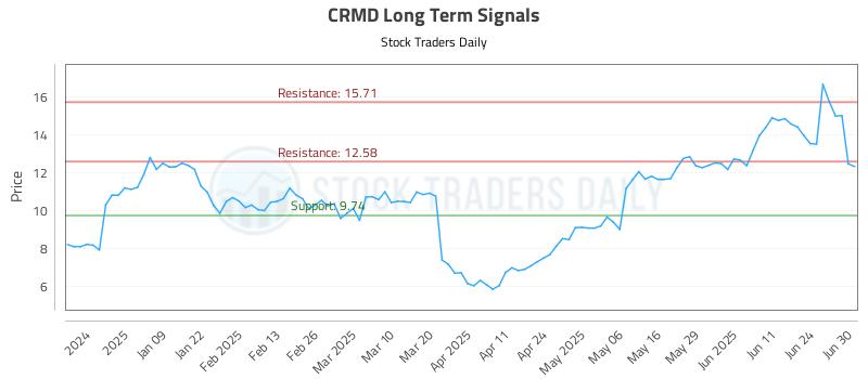 CRMD Long Term Analysis for June 30 2025