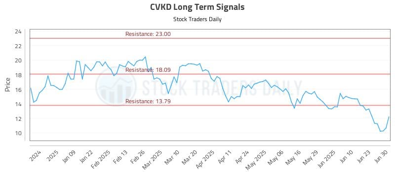 CVKD Long Term Analysis for June 30 2025 CVKD Long Term Analysis for June 30 2025