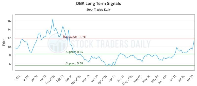 DNA Long Term Analysis for June 30 2025 DNA Long Term Analysis for June 30 2025