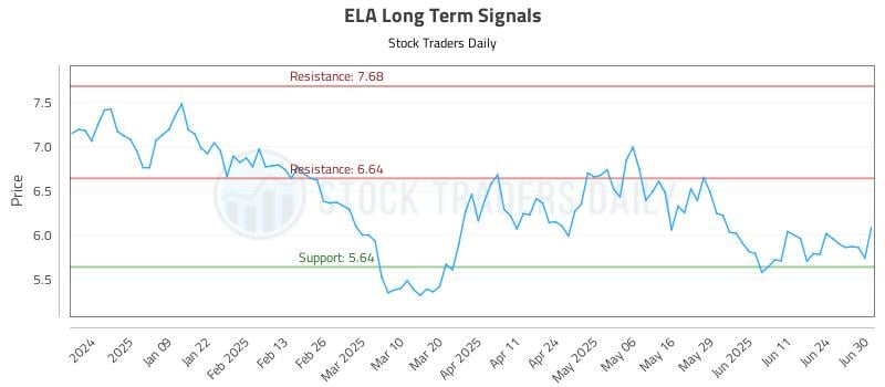 ELA Long Term Analysis for June 30 2025