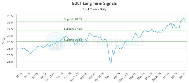 EOCT Long Term Analysis for June 30 2025