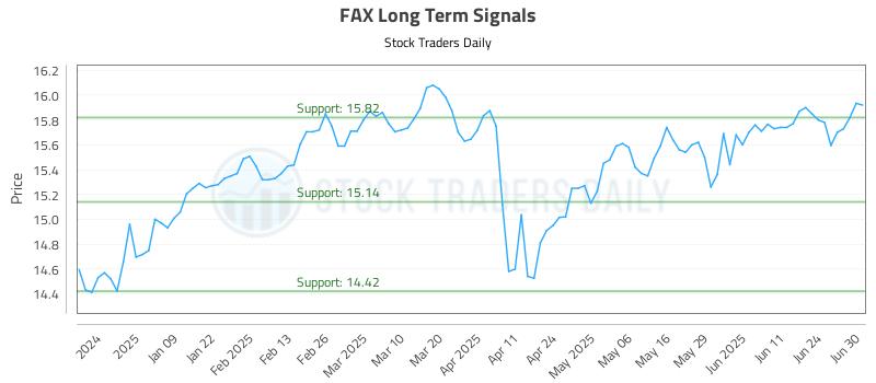 FAX Long Term Analysis for June 30 2025
