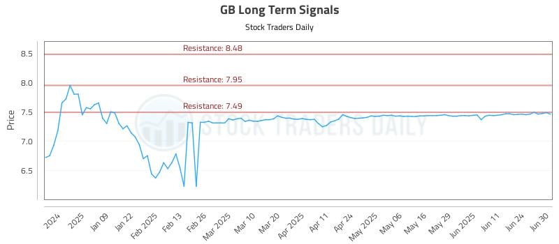GB Long Term Analysis for June 30 2025
