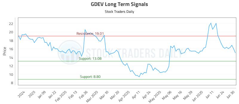 GDEV Long Term Analysis for June 30 2025