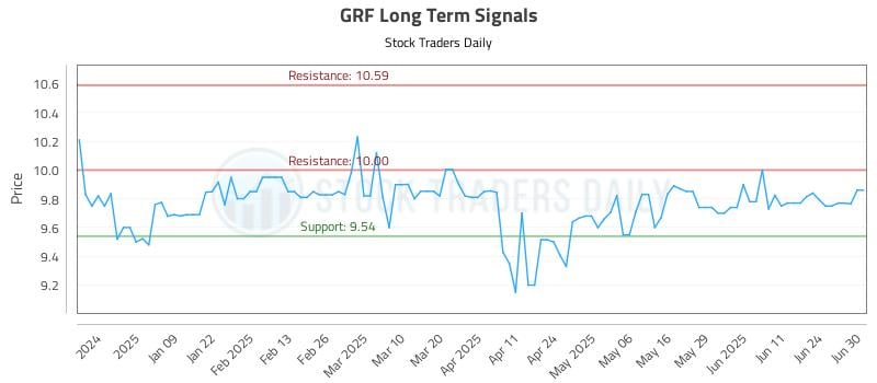 GRF Long Term Analysis for June 30 2025