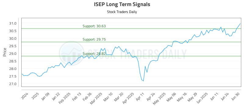 ISEP Long Term Analysis for June 30 2025