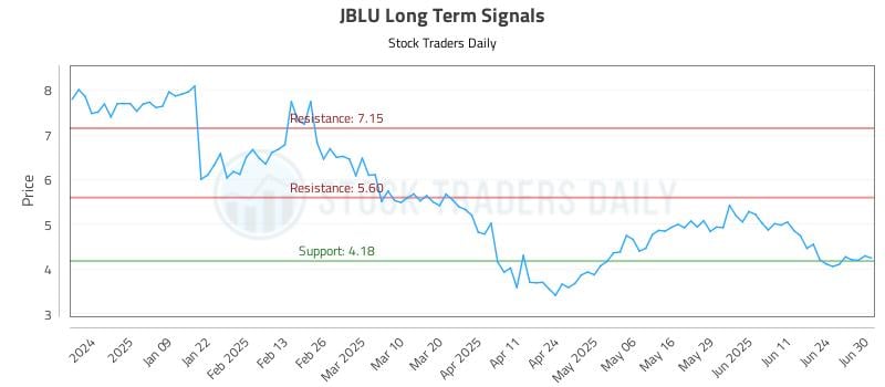 JBLU Long Term Analysis for June 30 2025 JBLU Long Term Analysis for June 30 2025