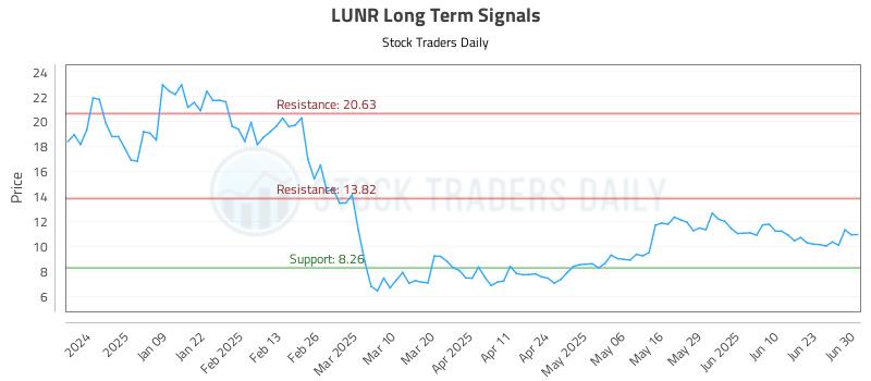 LUNR Long Term Analysis for June 30 2025 LUNR Long Term Analysis for June 30 2025