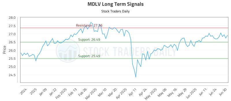 MDLV Long Term Analysis for June 30 2025 MDLV Long Term Analysis for June 30 2025