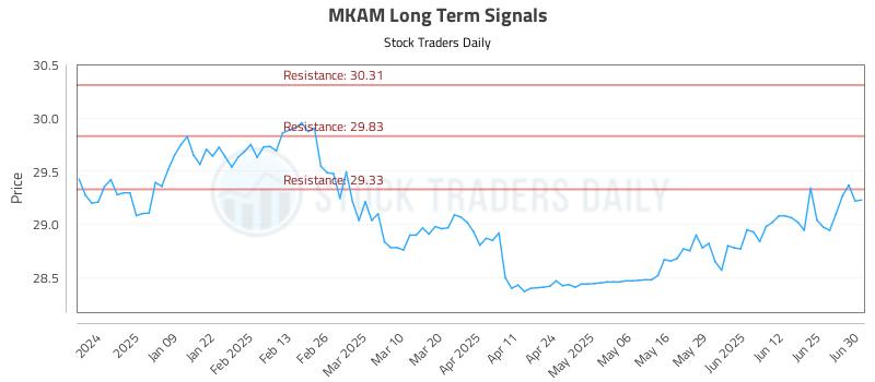 MKAM Long Term Analysis for June 30 2025