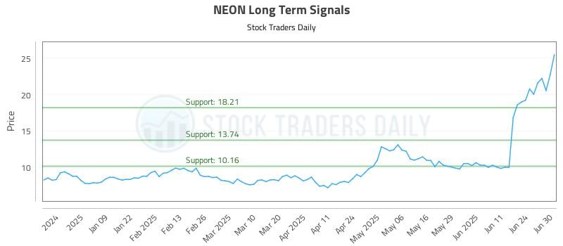NEON Long Term Analysis for June 30 2025