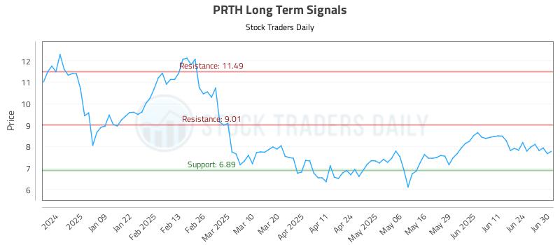 PRTH Long Term Analysis for June 30 2025