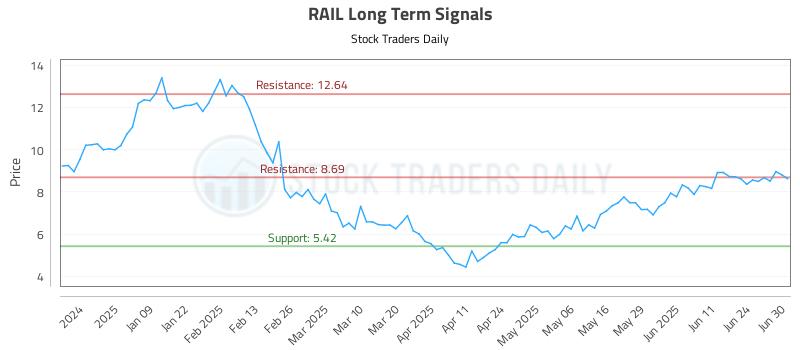 RAIL Long Term Analysis for June 30 2025 RAIL Long Term Analysis for June 30 2025