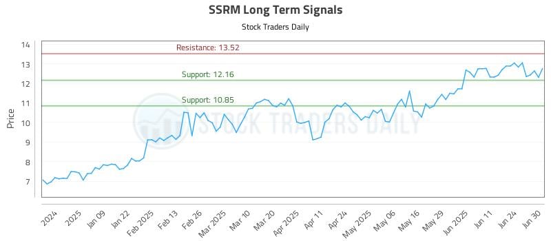 SSRM Long Term Analysis for June 30 2025