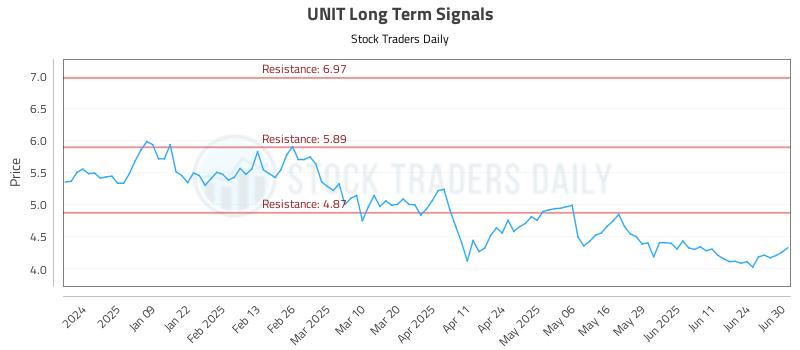UNIT Long Term Analysis for June 30 2025 UNIT Long Term Analysis for June 30 2025