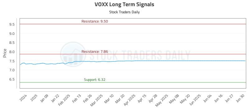 VOXX Long Term Analysis for June 30 2025