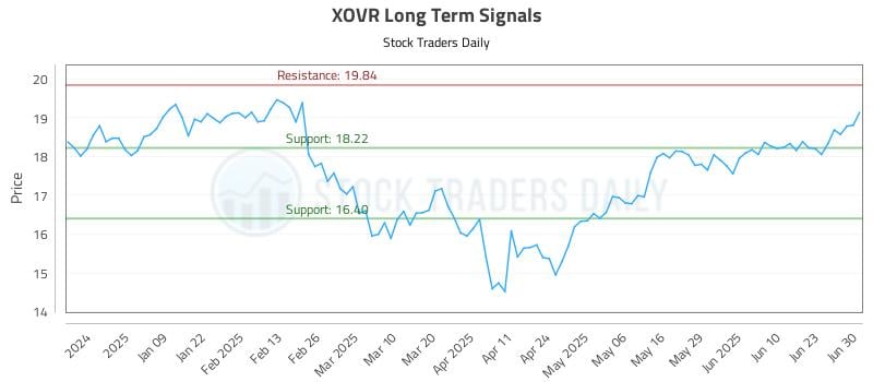 XOVR Long Term Analysis for June 30 2025