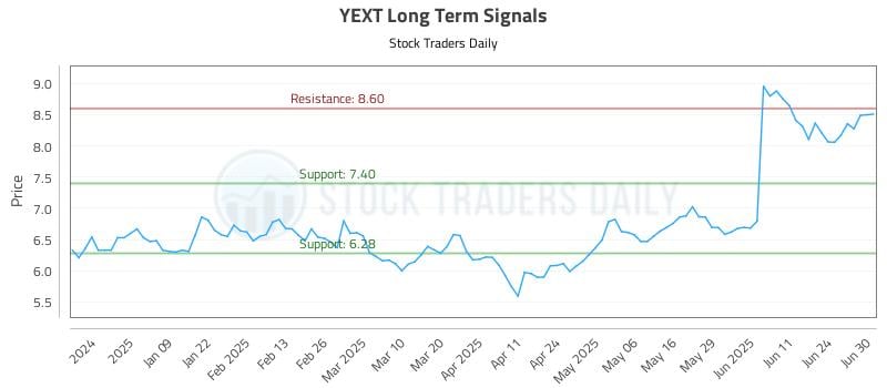 YEXT Long Term Analysis for June 30 2025 YEXT Long Term Analysis for June 30 2025